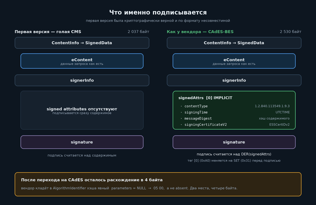 Голая CMS против CAdES-BES: что именно попадает под подпись